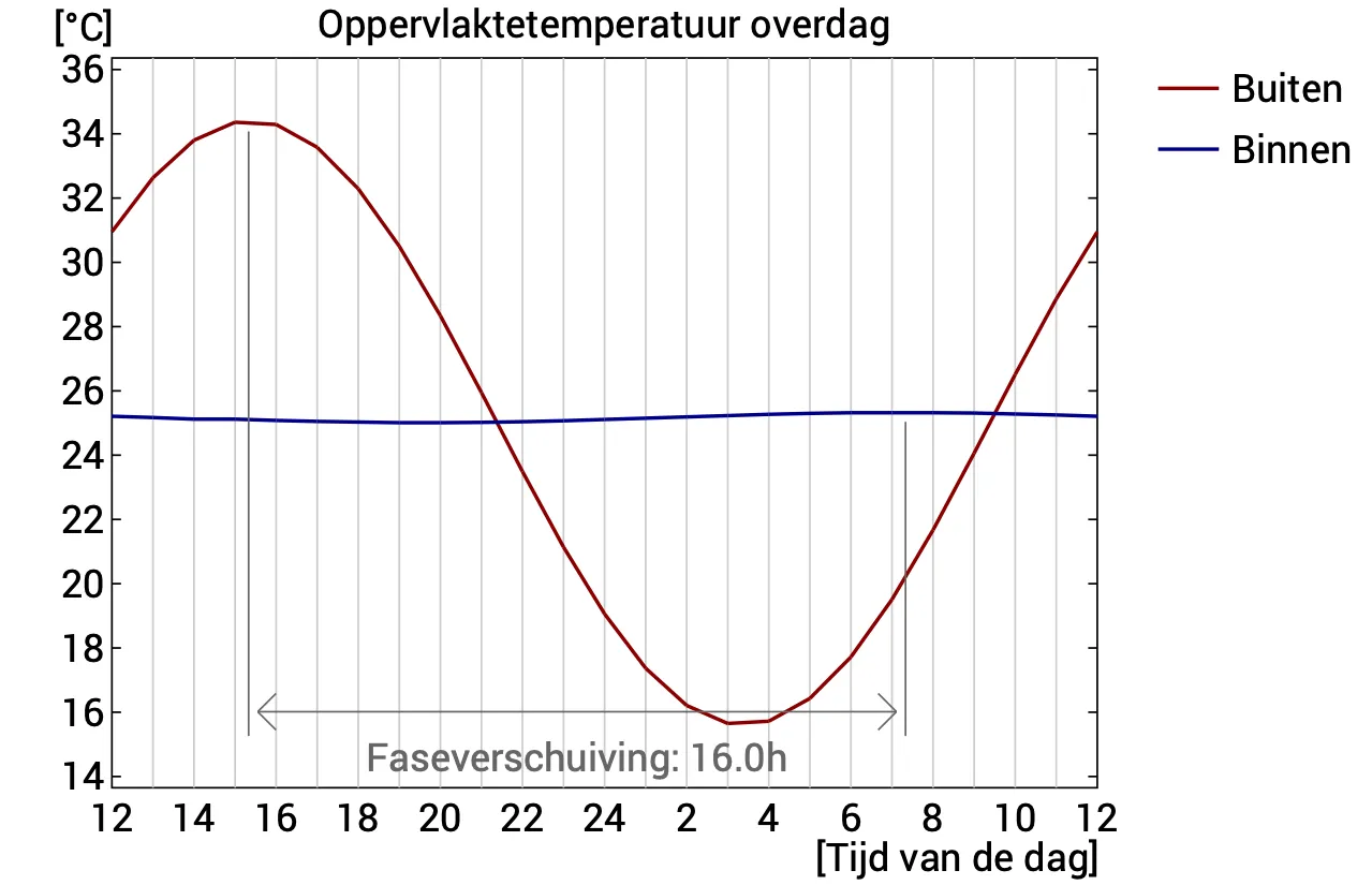 Grafiek van de oppervlaktetemperatuur over een dag: buiten schommelt die tussen 16 en 34 graden, binnen blijft hij rond 25 graden, met het hoogste punt zestien uur later