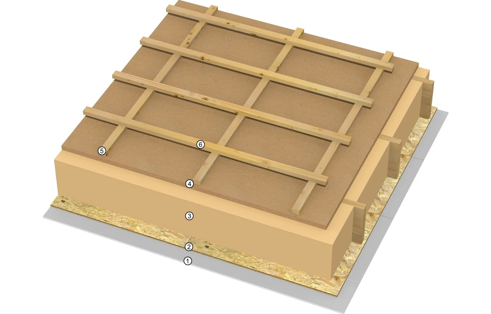 3D-tekening van een dakelement met genummerde lagen: gipsplaat, OSB, cellulose, houtvezelplaat en de latten voor de pannen